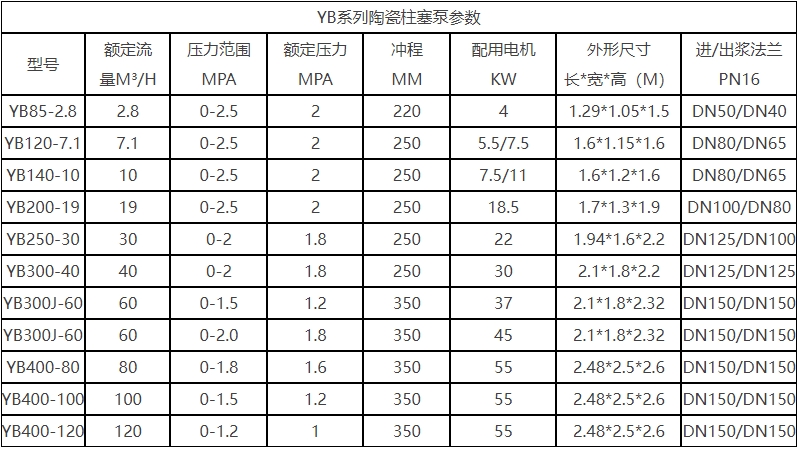 YB液壓陶瓷柱塞泵技術(shù)參數(shù).png